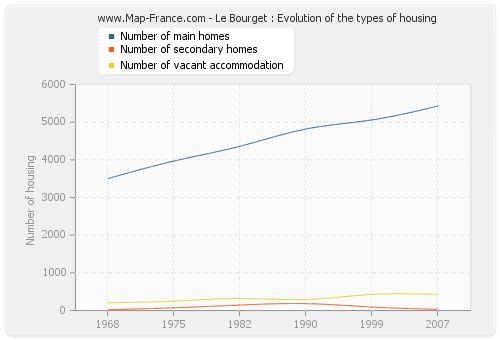 Le Bourget : Evolution of the types of housing